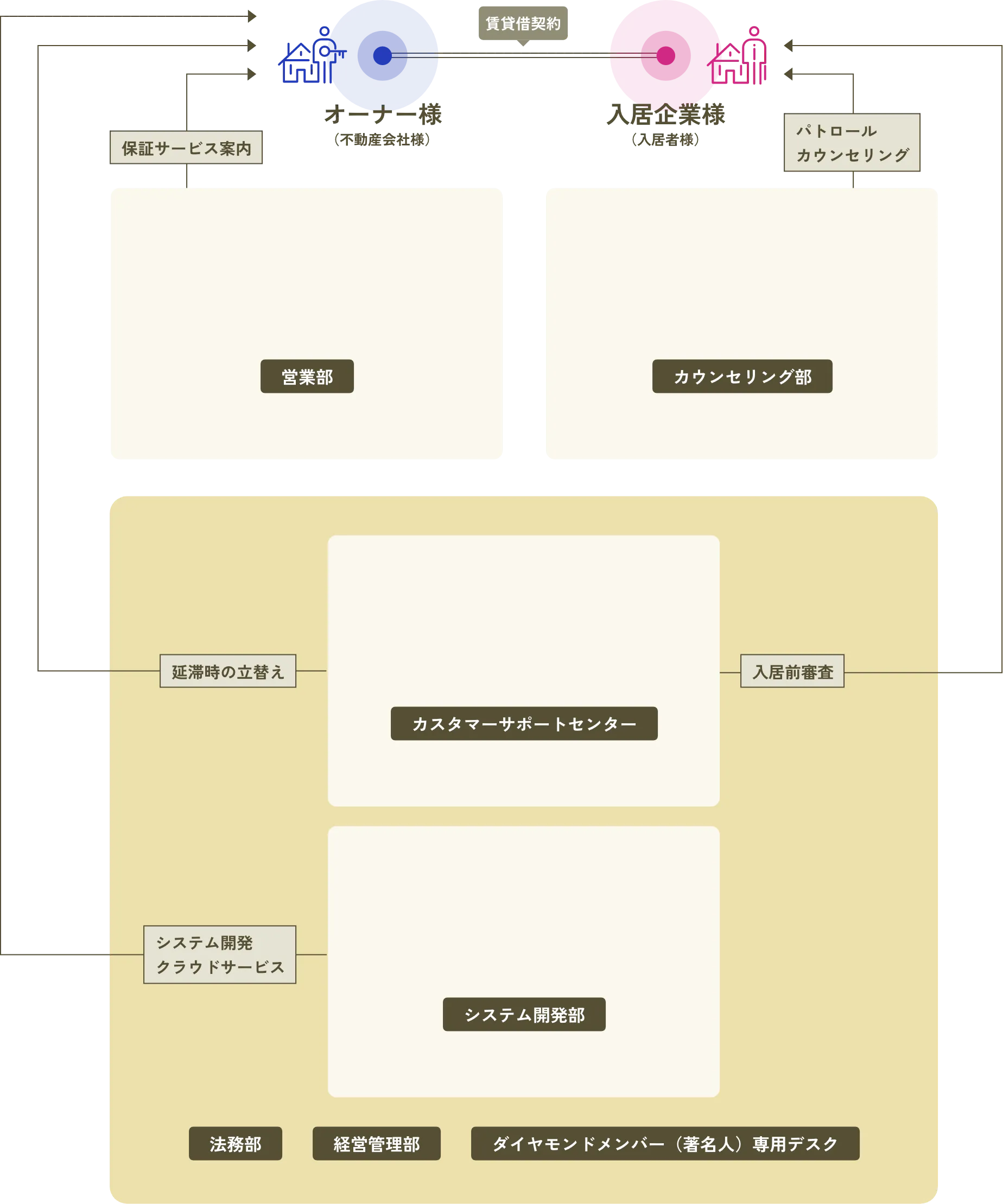 各部署の相関図